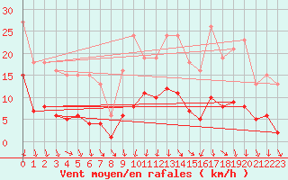 Courbe de la force du vent pour Christnach (Lu)