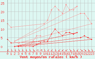 Courbe de la force du vent pour Almenches (61)