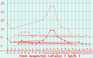 Courbe de la force du vent pour Cavalaire-sur-Mer (83)