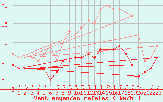 Courbe de la force du vent pour Arenys de Mar