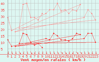 Courbe de la force du vent pour Engins (38)