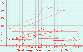 Courbe de la force du vent pour Auffargis (78)