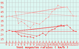Courbe de la force du vent pour Brion (38)