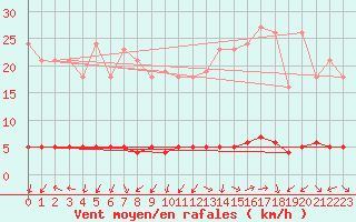 Courbe de la force du vent pour Saclas (91)