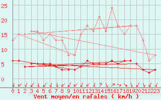 Courbe de la force du vent pour Renwez (08)