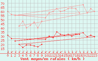 Courbe de la force du vent pour Aouste sur Sye (26)