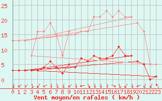 Courbe de la force du vent pour Kernascleden (56)