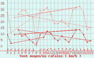 Courbe de la force du vent pour Vias (34)