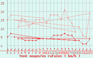 Courbe de la force du vent pour Renwez (08)