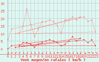 Courbe de la force du vent pour Trgueux (22)