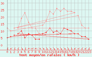 Courbe de la force du vent pour Mont-Rigi (Be)