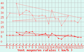 Courbe de la force du vent pour Mandailles-Saint-Julien (15)