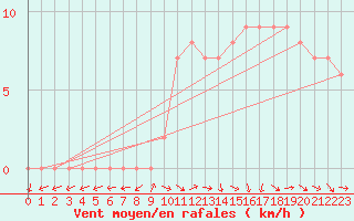 Courbe de la force du vent pour Mirepoix (09)