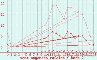 Courbe de la force du vent pour Coulommes-et-Marqueny (08)