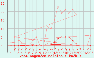 Courbe de la force du vent pour La Foux d