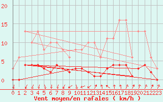 Courbe de la force du vent pour Christnach (Lu)