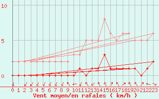 Courbe de la force du vent pour Gjilan (Kosovo)