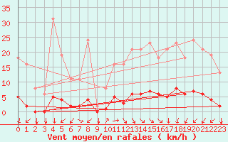 Courbe de la force du vent pour Gros-Rderching (57)