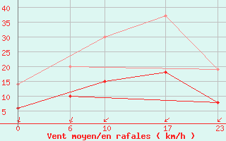 Courbe de la force du vent pour Lasne (Be)