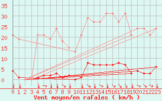 Courbe de la force du vent pour Agde (34)