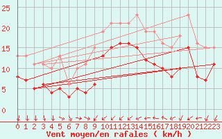Courbe de la force du vent pour Gruissan (11)