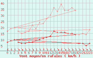 Courbe de la force du vent pour Thorigny (85)