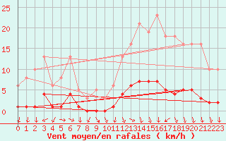 Courbe de la force du vent pour Bulson (08)