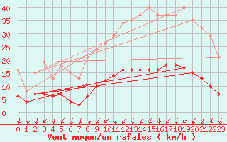 Courbe de la force du vent pour Nonaville (16)