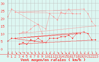 Courbe de la force du vent pour Saint-Vrand (69)