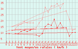 Courbe de la force du vent pour Buzenol (Be)