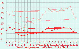 Courbe de la force du vent pour Luzinay (38)