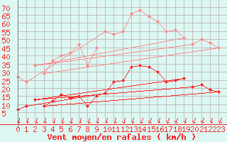 Courbe de la force du vent pour Verngues - Hameau de Cazan (13)