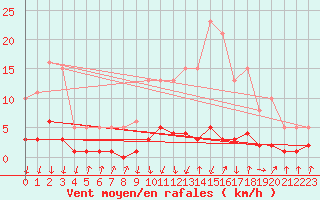 Courbe de la force du vent pour Herserange (54)
