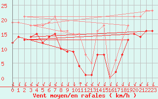 Courbe de la force du vent pour Brion (38)