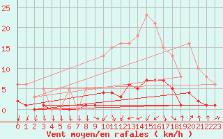 Courbe de la force du vent pour Hd-Bazouges (35)