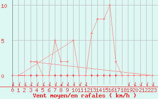 Courbe de la force du vent pour Saint-Nazaire-d