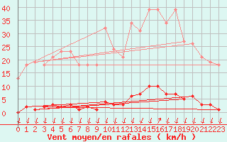 Courbe de la force du vent pour Saint-Nazaire-d