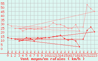 Courbe de la force du vent pour Saint-Nazaire-d