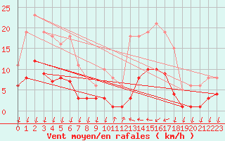Courbe de la force du vent pour Saint-Nazaire-d
