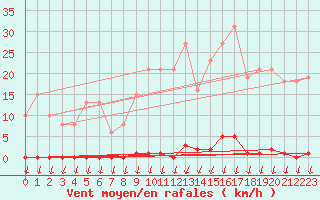 Courbe de la force du vent pour Saint-Nazaire-d