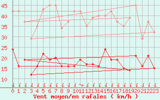 Courbe de la force du vent pour Saint-Nazaire-d