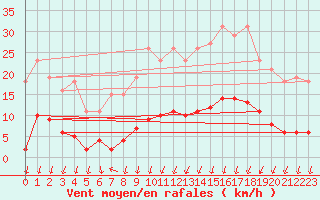 Courbe de la force du vent pour Voinmont (54)