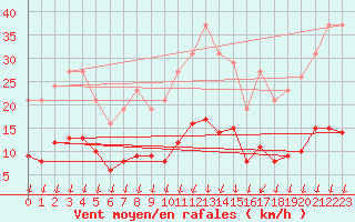 Courbe de la force du vent pour Saint-Nazaire-d
