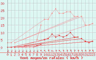 Courbe de la force du vent pour Trgueux (22)
