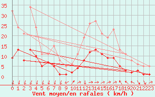 Courbe de la force du vent pour Saint-Nazaire-d
