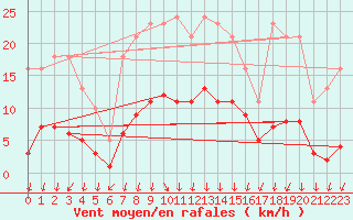 Courbe de la force du vent pour Lans-en-Vercors - Les Allires (38)