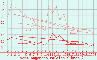 Courbe de la force du vent pour Saint-Bauzile (07)