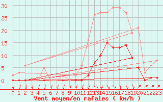 Courbe de la force du vent pour Lans-en-Vercors (38)