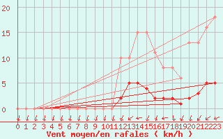 Courbe de la force du vent pour Tour-en-Sologne (41)