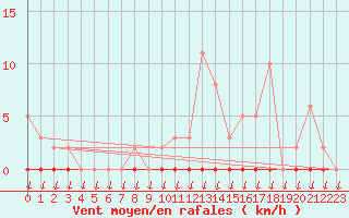 Courbe de la force du vent pour Saint-Nazaire-d